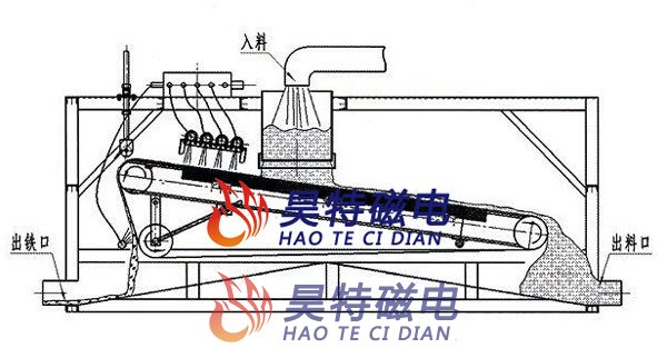 溼式強磁平板高梯度磁選機的工作原理圖